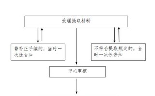 上海提取公积金要求 上海提取公积金网站