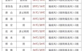 白洋淀天气预报30天 白洋淀天气预报24小时