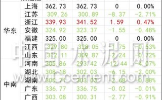 浙江水泥价格行情 广东水泥价格最新行情