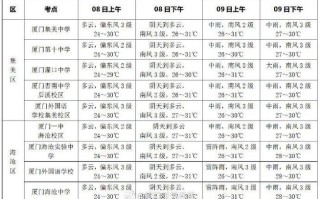 厦门78月份的温度 厦门最热的时候是几月份