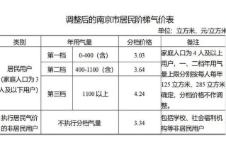 河北燃气价格是多少钱 民用管道天然气价格