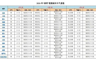 辽宁朝阳天气预报及气象分析