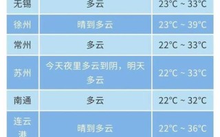 江苏省无锡市天气预报 最新中央气象台天气预报软件