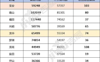 深圳房子还会涨价吗 深圳房价涨了还是跌了