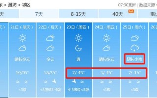 潍坊青州天气预报15天 潍坊未来30天天气预报