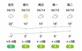 乌鲁木齐天气预报及气象分析