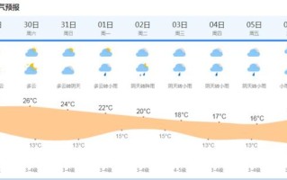 浦东新区未来一周天气预报及分析