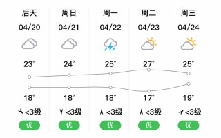 丰城天气预报及气象分析