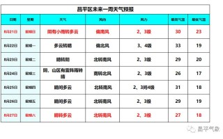 昌平回南北路天气预报 北京市顺义天气预报