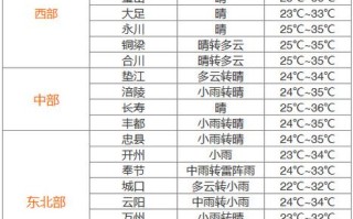 重庆云阳天气预报 云阳实时天气预报