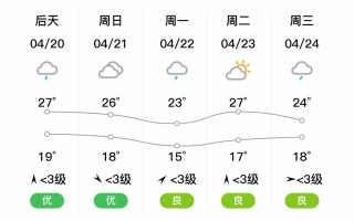 长寿天气预报7天 虎溪街道天气预报