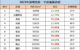 深圳城市天地广场 深圳中心城区房价