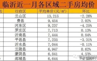 临沂市河东区房价走势 临沂河东区还建房价格