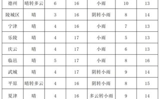 德州未来40天天气趋势 德州天气预报最新消息