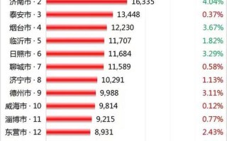 泰安市各小区房价从高到低排名 泰安房价各小区排行表