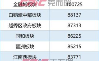 广州楼盘最新房价 广州最新房价排行榜