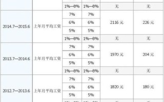 工资8000公积金5%交多少 工资8000公积金12%交多少