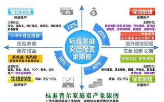 私营企业主家庭资产配置方案 标准普尔家庭资产配置图的由来