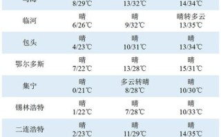 赤峰元宝山天气预报 赤峰未来15天天气趋势