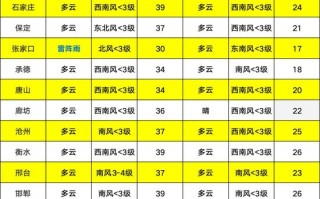 重庆璧山区天气预报15天查询结果 石家庄十五天气预报15天查询