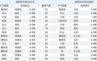 沈阳未来三天精确天气预报 沈阳天气预报15天查询