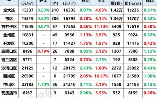 大连所有区房价一览表 重庆市各区房价