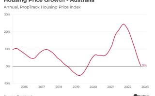 澳大利亚房价多少一平方 澳洲房价最新消息