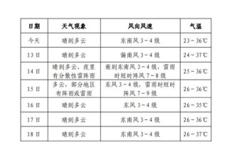 江苏省宿迁市天气预报 宿迁未来15天天气预报