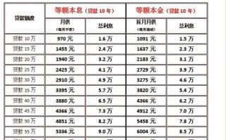 公积金和商贷利率差多少 公积金利率2023最新利率