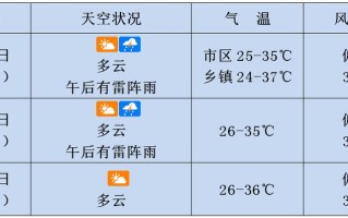 琼海天气预报及气象分析