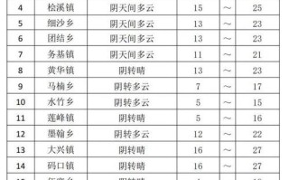 平昌天气预报15天查询天天下雨 巴中平昌县天气预报一周