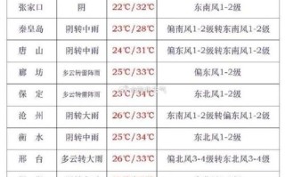 沧州未来40天天气预报 衡水天气预报