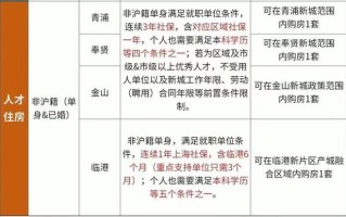 上海公积金贷款需要什么条件 上海公积金贷款条件及要求2022