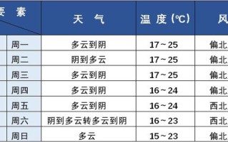 青浦天气预报及气象分析