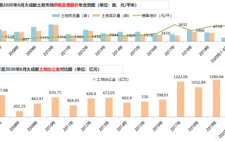 土地出让金占比房价多少 土地成本占房价多少比例