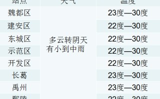 许昌天气预报40天查询最新消息 许昌历史天气预报查询