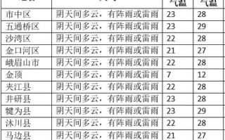 乐山天气：多彩季节，尽在天气变化之中