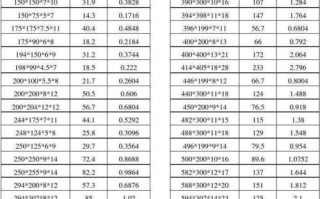 【最新工字钢规格及价格表一览】