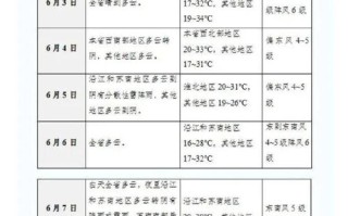 连云港30天天气预报查询 连云港未来40天天气趋势