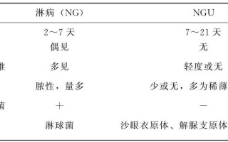 非淋男性最明显症状 非淋和淋病的症状区别