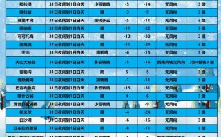 新疆未来15天的气温 新疆天气预报15天查询