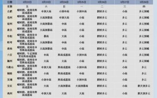 祁门天气预报7天 祁门天气预报30天准确