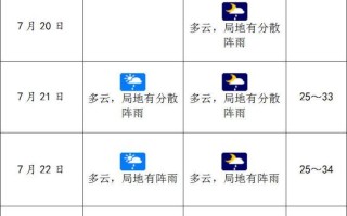 万州百安坝天气预报 重庆渝北人和天气预报