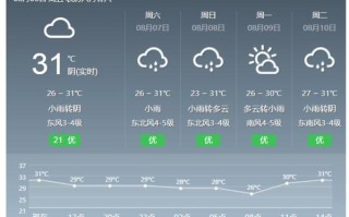 象山影视城天气预报 象山天气预报7天准确一览表