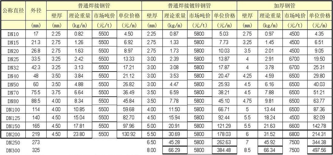 广州珠江镀锌钢管价格 珠江牌镀锌给水管价格-第2张图片-其人生活百科