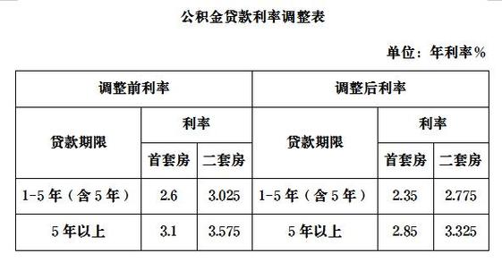 北京市住房公积金贷款利率是多少 公积金住房贷款利率是多少-第2张图片-其人生活百科