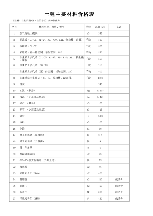 建筑材料清单及价格样板 建筑材料实时价格查询-第1张图片-其人生活百科