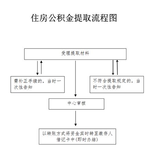 佛山住房公积金提取条件 佛山公积金最后500怎么提取-第1张图片-其人生活百科