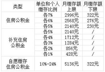 苏州公积金缴存基数多久调整一次 苏州公积金基数调整时间-第1张图片-其人生活百科