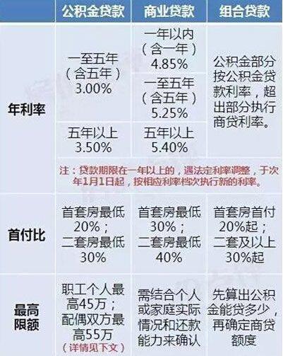 公积金贷款商贷组合贷款 住房公积金组合贷款是什么意思-第1张图片-其人生活百科